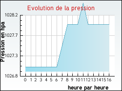 Evolution de la pression de la ville Fleury-d'Aude